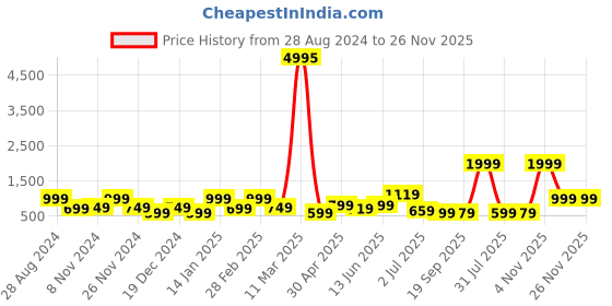 myntra.com SAF Blue & Yellow 2-Pieces Abstract Printed Framed Wall Art saf Price History Graph from 28 Aug 2024 to 25 Nov 2025