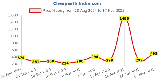 myntra.com SAF Blue & Yellow 3 Pieces Abstract Painting Wall Arts saf Price History Graph from 28 Aug 2024 to 17 Nov 2025