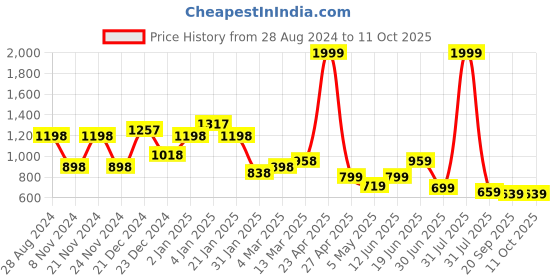 myntra.com SAF Blue & Yellow 3 Pieces Abstract Printed Framed Wall Art saf Price History Graph from 28 Aug 2024 to 11 Oct 2025