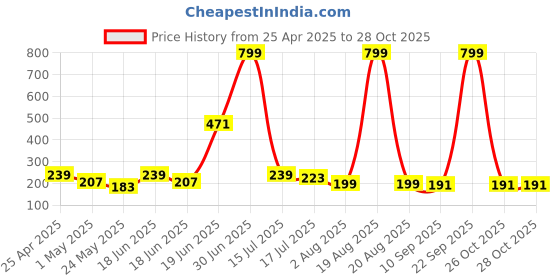 myntra.com SAF Blue & Yellow 3 Pieces Abstract Synthetic Wood Wall Paintings saf Price History Graph from 25 Apr 2025 to 27 Oct 2025