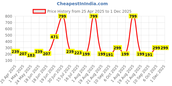 myntra.com SAF Blue & Yellow 3 Pieces Floral and Botanical Synthetic Wood Wall Paintings saf Price History Graph from 25 Apr 2025 to 1 Dec 2025