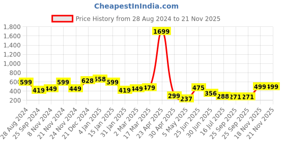 myntra.com SAF Blue & Yellow 3 Pieces Floral Framed Wall Paintings saf Price History Graph from 28 Aug 2024 to 21 Nov 2025