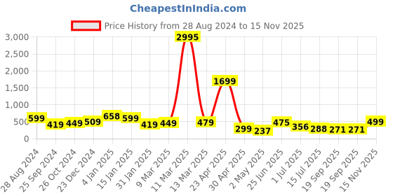 myntra.com SAF Blue & Yellow 3-Pieces Modern Art Printed UV Coating Wall Art saf Price History Graph from 28 Aug 2024 to 15 Nov 2025