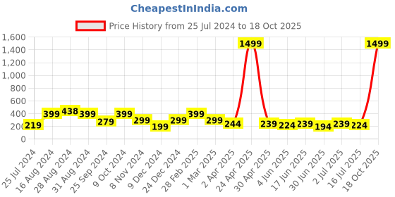 myntra.com SAF Blue & Yellow 3 Pieces Modern Art Printed UV Coating Wall Art saf Price History Graph from 25 Jul 2024 to 18 Oct 2025