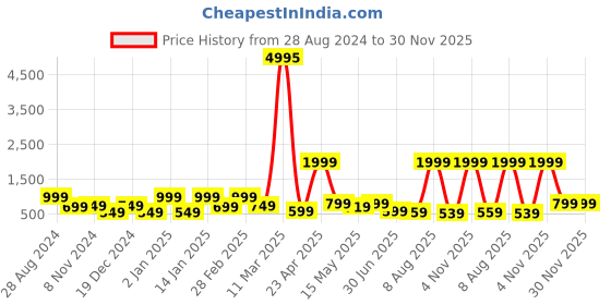 myntra.com SAF Blue & Yellow 3-Pieces Modern Boho Art Printed Framed Wall Art saf Price History Graph from 28 Aug 2024 to 30 Nov 2025