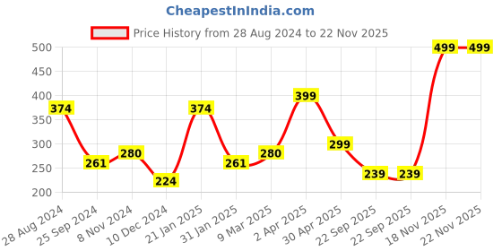 myntra.com SAF Blue & Yellow 3 Pieces Nature Art Printed Framed Wall Art saf Price History Graph from 28 Aug 2024 to 22 Nov 2025