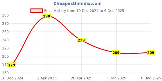 myntra.com SAF Blue & Yellow 3 Pieces Tirupati Balaji Printed UV Textured Wall Arts saf Price History Graph from 10 Dec 2024 to 4 Dec 2025