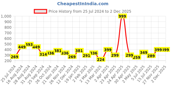 myntra.com SAF Blue & Yellow 4 Pieces Radha Krishna Religious Painted Framed Wall Art saf Price History Graph from 25 Jul 2024 to 2 Dec 2025
