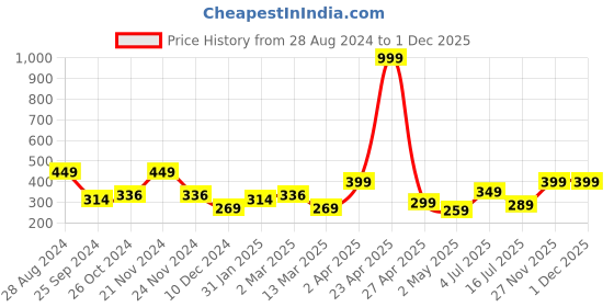 myntra.com SAF Blue & Yellow 5 Pieces Lord Buddha Printed UV Coating Finish Framed Wall Arts saf Price History Graph from 28 Aug 2024 to 27 Nov 2025
