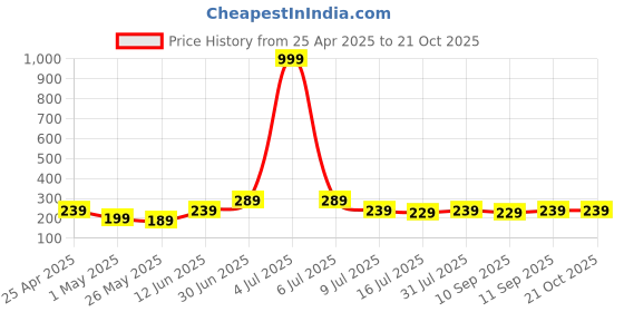 myntra.com SAF Blue & Yellow 5 Pieces Sun Rising Wooden Wall Art saf Price History Graph from 25 Apr 2025 to 21 Oct 2025