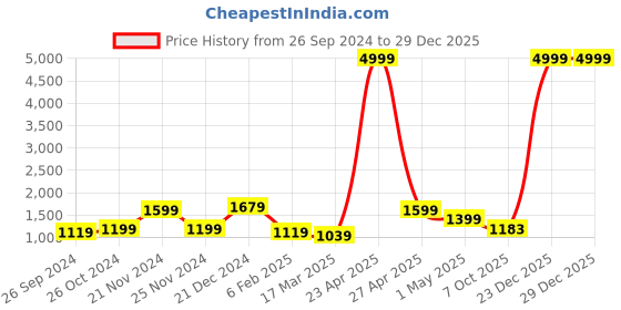myntra.com SAF Blue & Yellow 5 Pieces Synthetic Wood Religious Wall Paintings saf Price History Graph from 26 Sep 2024 to 29 Dec 2025