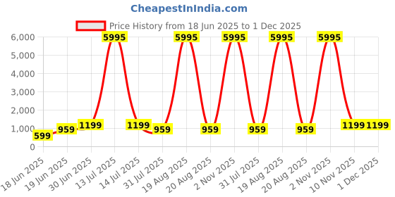 myntra.com SAF Blue & Yellow Abstract Giraffe Mosaic Canvas Wall Art saf Price History Graph from 18 Jun 2025 to 1 Dec 2025