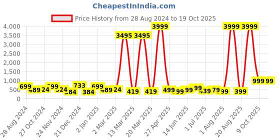 myntra.com SAF Blue & Yellow Abstract Painted Canvas Wall Art saf Price History Graph from 28 Aug 2024 to 18 Oct 2025