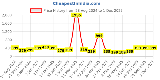 myntra.com SAF Blue & Yellow Abstract Wall Art saf Price History Graph from 28 Aug 2024 to 30 Nov 2025