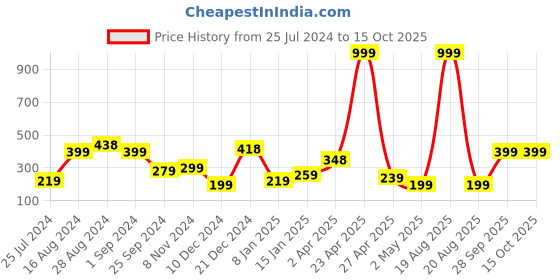 myntra.com SAF Blue & Yellow Abstract Wall Art saf Price History Graph from 25 Jul 2024 to 15 Oct 2025