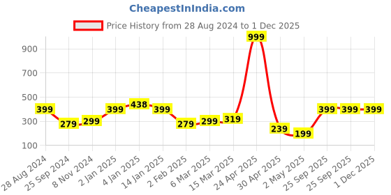 myntra.com SAF Blue & Yellow Bird Printed Framed Wall Art saf Price History Graph from 28 Aug 2024 to 30 Nov 2025