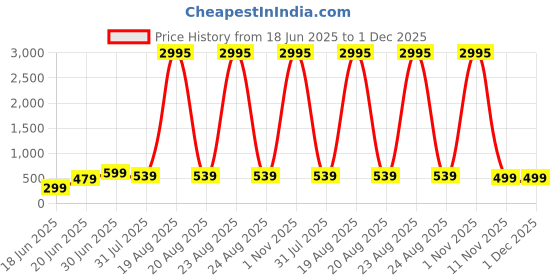 myntra.com SAF Blue & Yellow Canvas Religious Radha Krishna Wall Art saf Price History Graph from 18 Jun 2025 to 30 Nov 2025