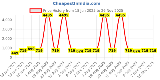 myntra.com SAF Blue & Yellow Canvas Religious Radha Krishna Wall Art saf Price History Graph from 18 Jun 2025 to 25 Nov 2025