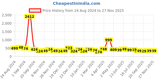 myntra.com SAF Blue & Yellow Digital Reprint Wall Art saf Price History Graph from 24 Aug 2024 to 25 Nov 2025