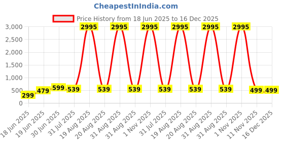 myntra.com SAF Blue & Yellow Jesus Christ Crucifixion Canvas Religious Wall Art saf Price History Graph from 18 Jun 2025 to 16 Dec 2025
