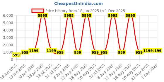 myntra.com SAF Blue & Yellow Krishna & Radha Religious Printed Wooden Wall Art saf Price History Graph from 18 Jun 2025 to 1 Dec 2025