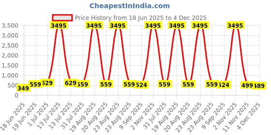 myntra.com SAF Blue & Yellow Krishna And Radha Religious Printed Wooden Wall Art saf Price History Graph from 18 Jun 2025 to 4 Dec 2025