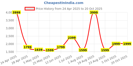 myntra.com SAF Blue & Yellow Leafs Canvas Wall Painting saf Price History Graph from 24 Apr 2025 to 20 Oct 2025