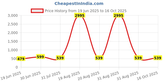 myntra.com SAF Blue & Yellow Little Krishna Printed Canvas Wall Art saf Price History Graph from 19 Jun 2025 to 16 Oct 2025