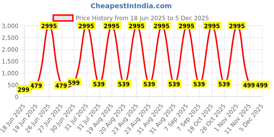myntra.com SAF Blue & Yellow Little Krishna Printed Canvas Wall Art saf Price History Graph from 18 Jun 2025 to 4 Dec 2025