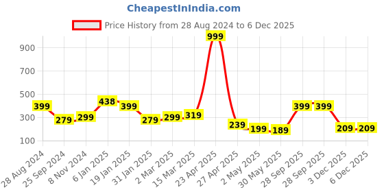 myntra.com SAF Blue & Yellow Lord Ganesha Printed UV Coating Wall Art saf Price History Graph from 28 Aug 2024 to 5 Dec 2025