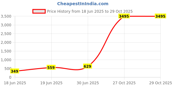 myntra.com SAF Blue & Yellow Lord Krishna Printed Wall Art saf Price History Graph from 18 Jun 2025 to 29 Oct 2025
