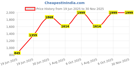 myntra.com SAF Blue & Yellow Lord Shiva Parvathi Printed Canvas Wall Art saf Price History Graph from 19 Jun 2025 to 30 Nov 2025