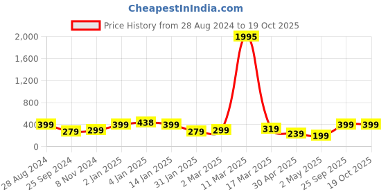 myntra.com SAF Blue & Yellow Maharaja of Mysore Wall Art saf Price History Graph from 28 Aug 2024 to 17 Oct 2025