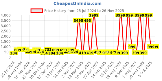 myntra.com SAF Blue & Yellow Modern Abstract Canvas Painting Wall Art saf Price History Graph from 25 Jul 2024 to 26 Nov 2025
