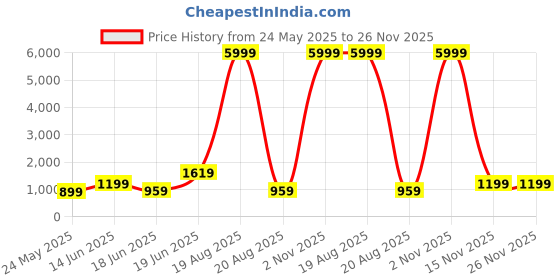 myntra.com SAF Blue & Yellow Nature Printed Wooden Wall Art saf Price History Graph from 24 May 2025 to 25 Nov 2025