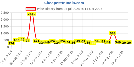 myntra.com SAF Blue & Yellow Printed Abstract  Wall Art saf Price History Graph from 25 Jul 2024 to 10 Oct 2025