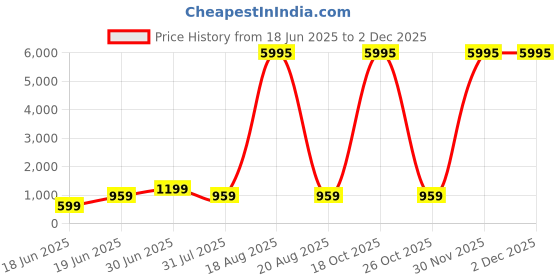 myntra.com SAF Blue & Yellow Radha Krishna Printed Wall Art saf Price History Graph from 18 Jun 2025 to 30 Nov 2025