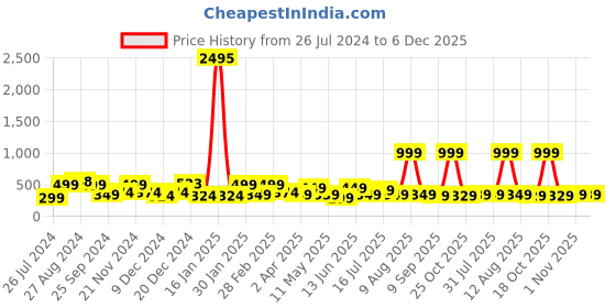 myntra.com SAF Blue Digital Painting Framed Wall Art saf Price History Graph from 26 Jul 2024 to 6 Dec 2025