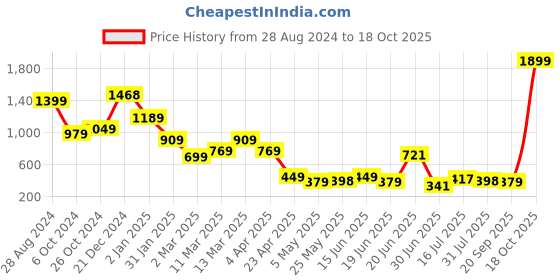 myntra.com SAF Blue Islamic Muslim Religious Painting Framed Wall Art saf Price History Graph from 28 Aug 2024 to 18 Oct 2025