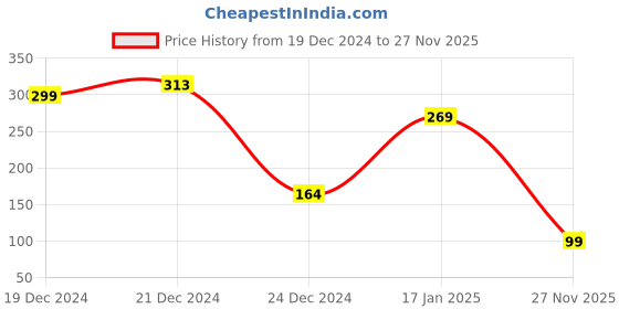 myntra.com SAF Blue Motivational Printed Hexagon Wall Hanging saf Price History Graph from 19 Dec 2024 to 27 Nov 2025