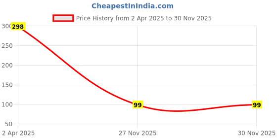 myntra.com SAF Blue Motivational Printed Hexagon Wall Hanging saf Price History Graph from 2 Apr 2025 to 30 Nov 2025