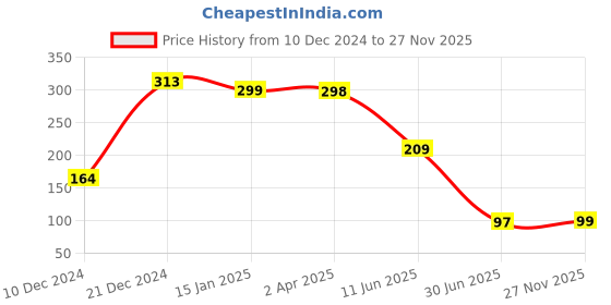 myntra.com SAF Blue Radha Krishna Printed Hexagon Wall Hanging saf Price History Graph from 10 Dec 2024 to 27 Nov 2025