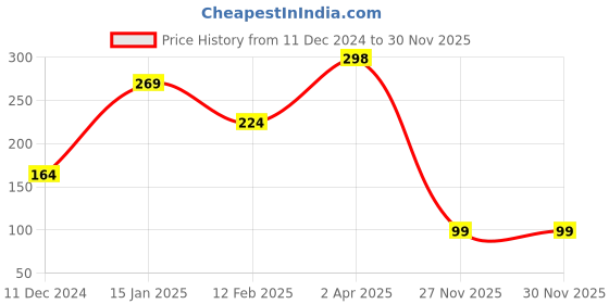 myntra.com SAF Blue Radha Krishna Printed Hexagon Wall Hanging saf Price History Graph from 11 Dec 2024 to 30 Nov 2025