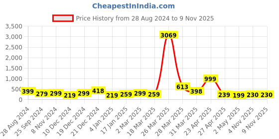 myntra.com SAF Blue Set of 5 Ganesha UV Textured Wall Art saf Price History Graph from 28 Aug 2024 to 8 Nov 2025