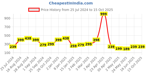 myntra.com SAF Blue Set of 5 Radha Krishna Painting Wall Art saf Price History Graph from 25 Jul 2024 to 14 Oct 2025