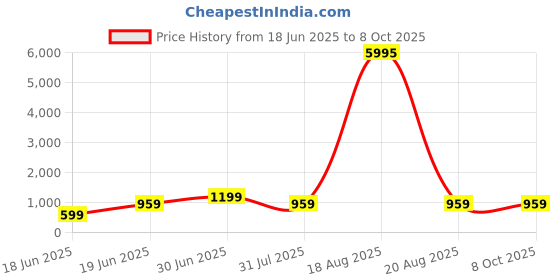 myntra.com SAF Boho Unisex Floral and Botanical Wall Art saf Price History Graph from 18 Jun 2025 to 8 Oct 2025