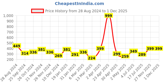 myntra.com SAF Bronze & Red 4 Pieces Abstract Painting Wall Arts saf Price History Graph from 28 Aug 2024 to 1 Dec 2025