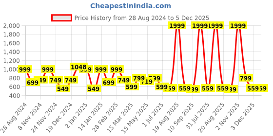 myntra.com SAF Brown 3 Pieces Printed Framed Wall Art saf Price History Graph from 28 Aug 2024 to 5 Dec 2025