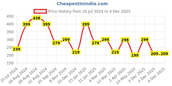 myntra.com SAF Brown 6-Layered Start Where You Are Use What You Have Do What You Can Printed Wall Hanging saf Price History Graph from 25 Jul 2024 to 3 Dec 2025