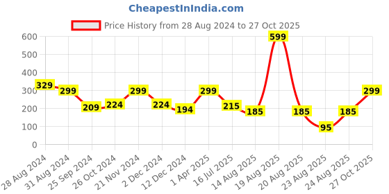 myntra.com SAF Brown & Beige 3 Pieces Bohemian Art  Painted Bottle-Shape Wooden Wall Hangings saf Price History Graph from 28 Aug 2024 to 27 Oct 2025